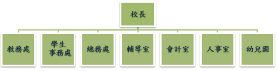 組織架構